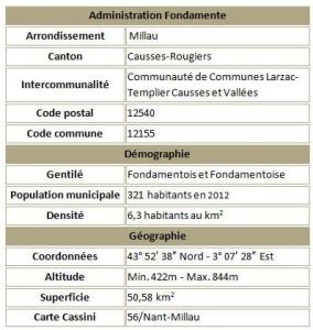 Fondamente adm