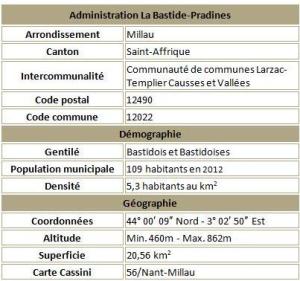 La bastide pradines adm