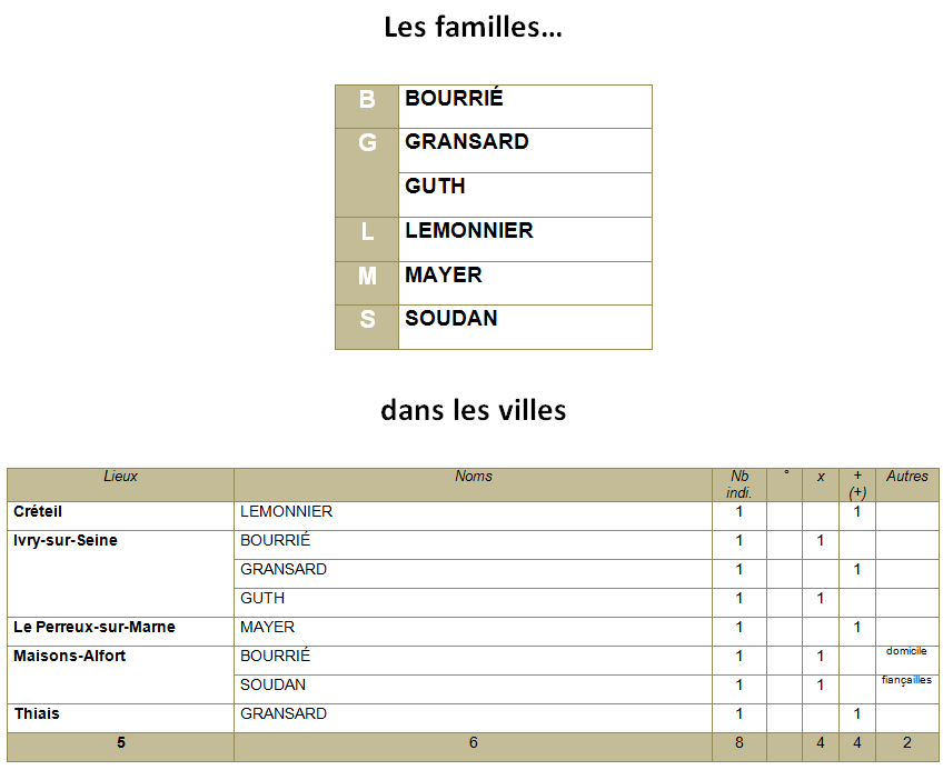 Les familles dans les villes 95