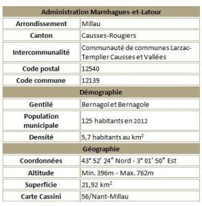 Marnhagues et latour adm