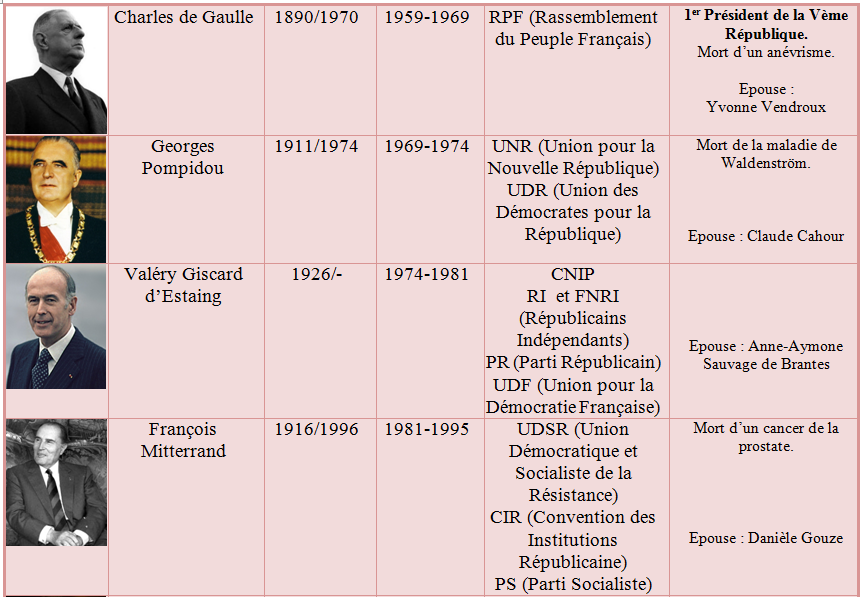 Les Présidents de la République Française