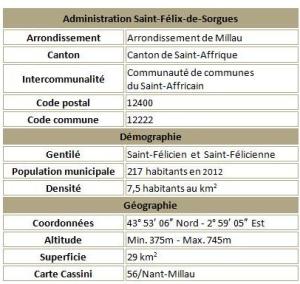 Saint felix de sorgues adm