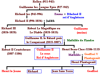 Généalogie des ducs normands