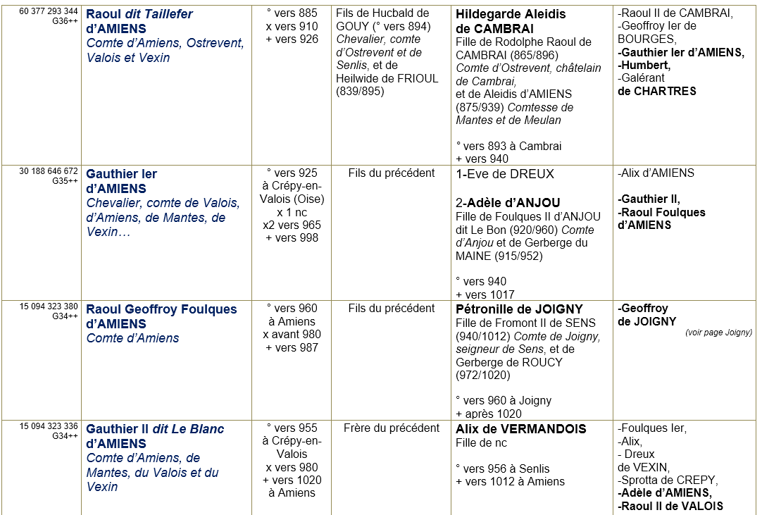 Amiens somme ancetres 3