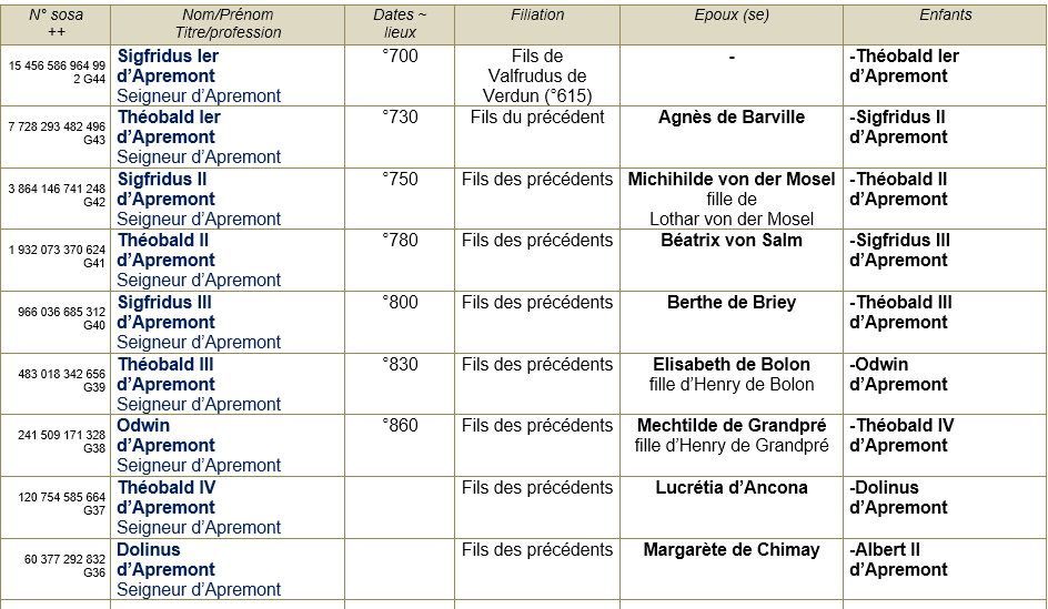 Apremont la foret 55 ancetres 8