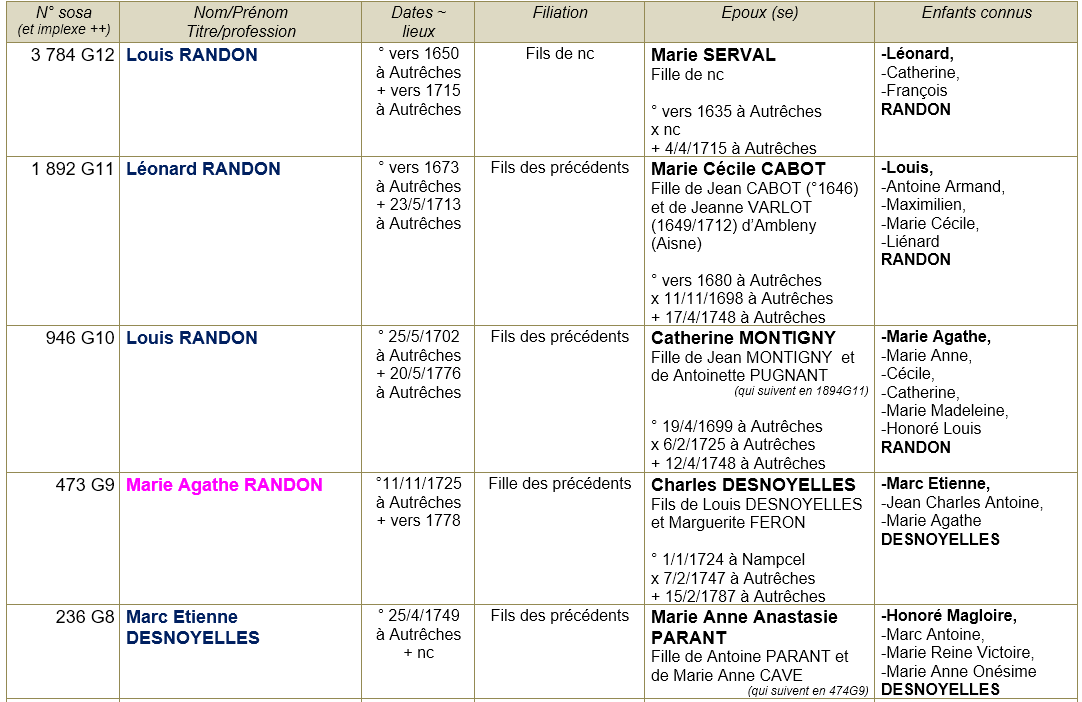 Autreches 60 ancetres 1