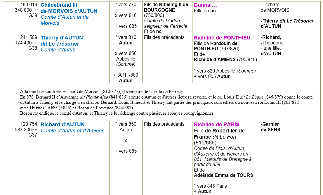 Autun saone et loire ancetres 7