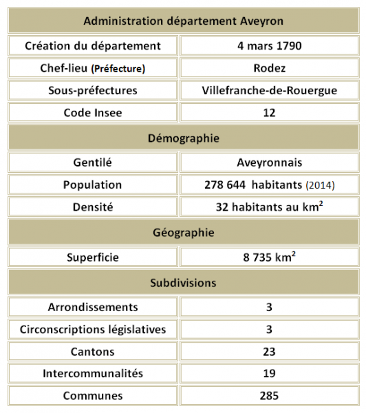 Aveyron adm