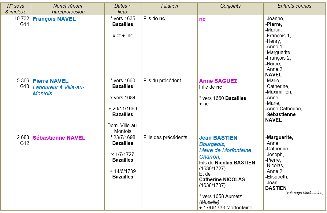 Bazailles meurthe et moselle ancetres