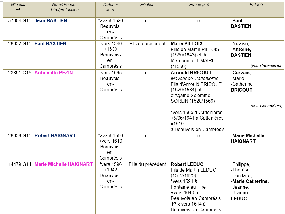 Beauvois en cambresis 59 ancetres 1