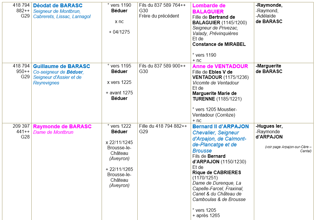 Beduer lot ancetres 2