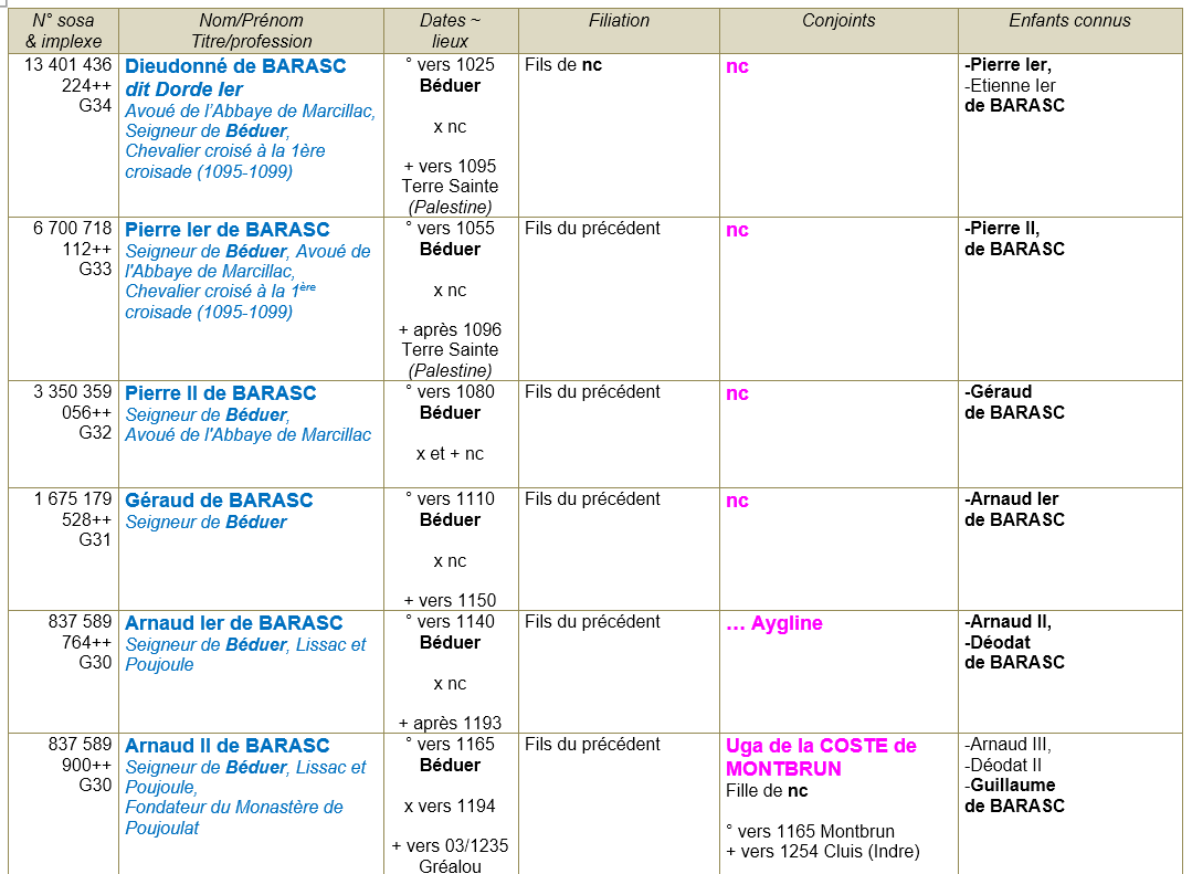 Beduer lot ancetres i