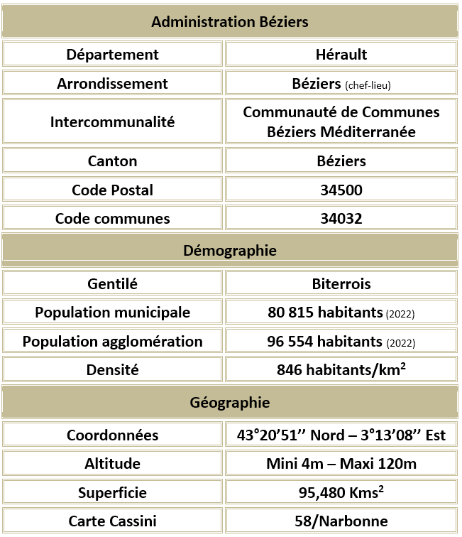 Beziers herault adm