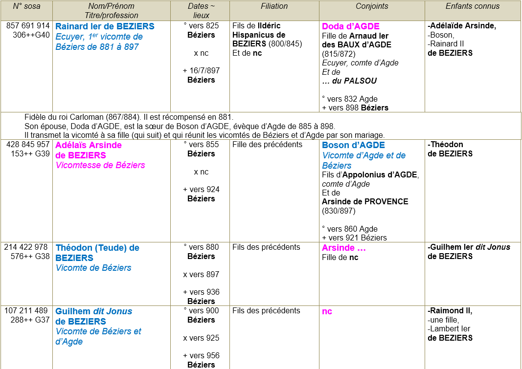 Beziers herault ancetres 1