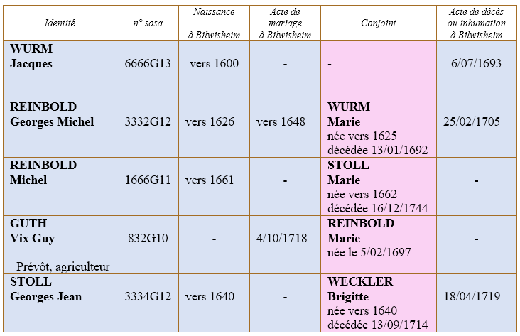 Bilwisheim 67 ancetres