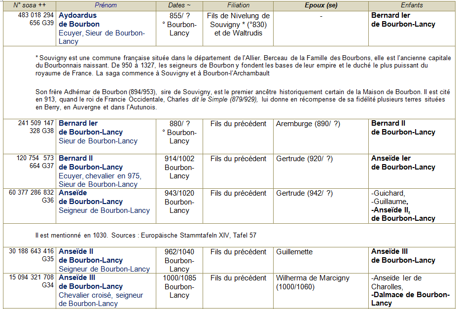 Bourbon lancy ancetres 1