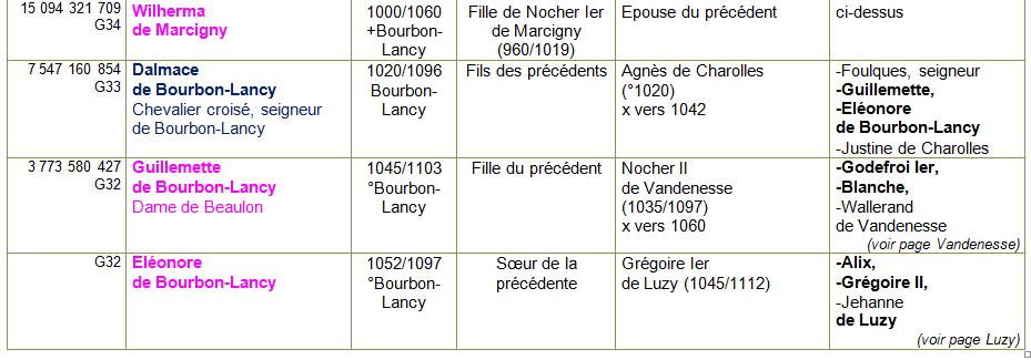 Bourbon lancy ancetres 2