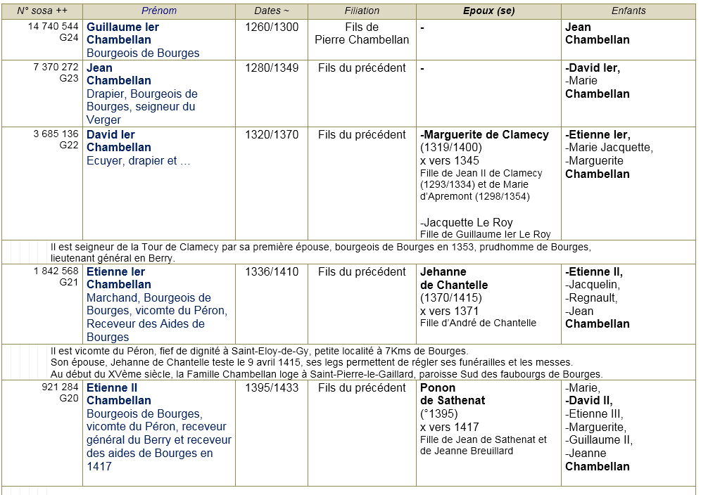 Bourges 18 ancetres 1