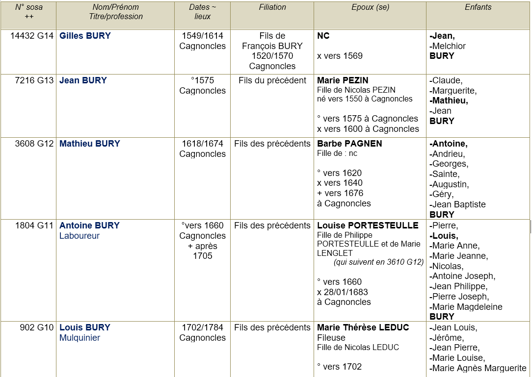 Cagnoncles 59 ancetres 1