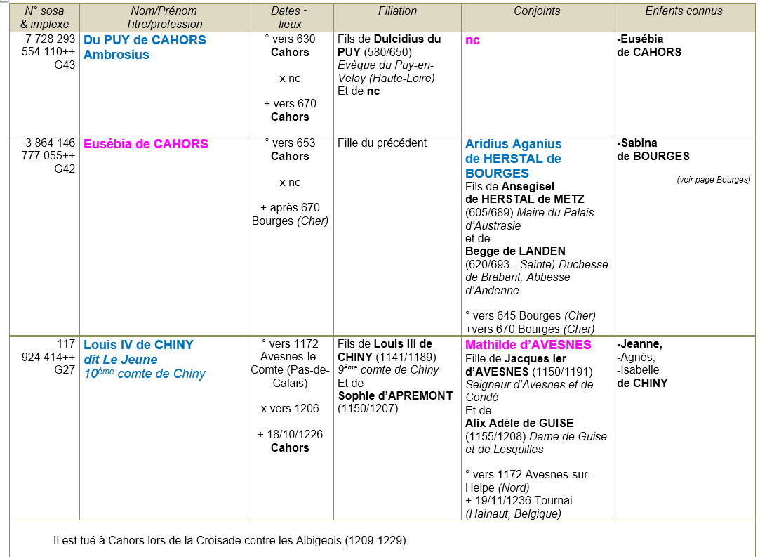 Cahors lot ancetres 1