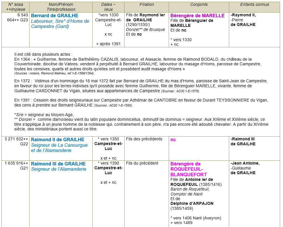 Campestre et luc gard ancetres 1