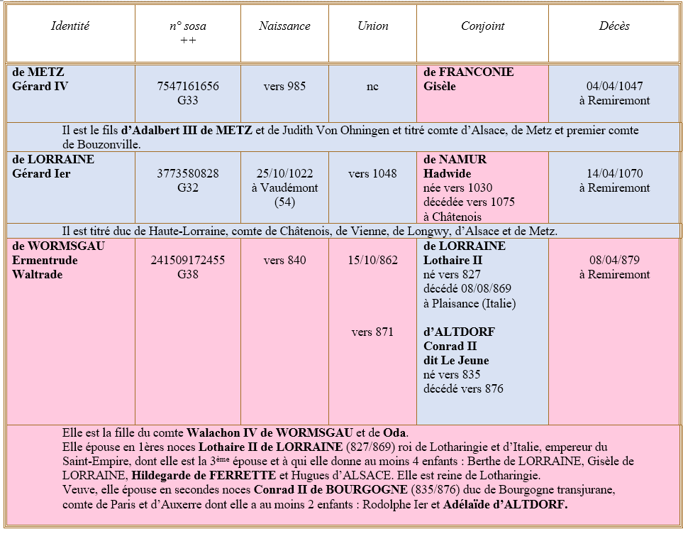 Remiremont (88) ancetres