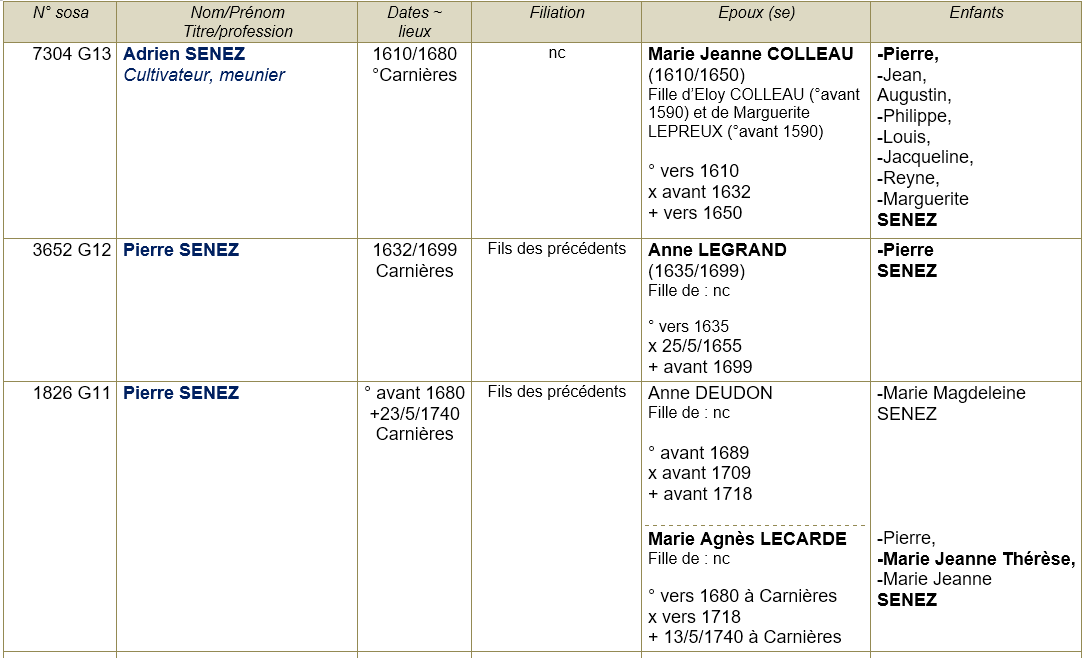 Carnieres 59 ancetres 1