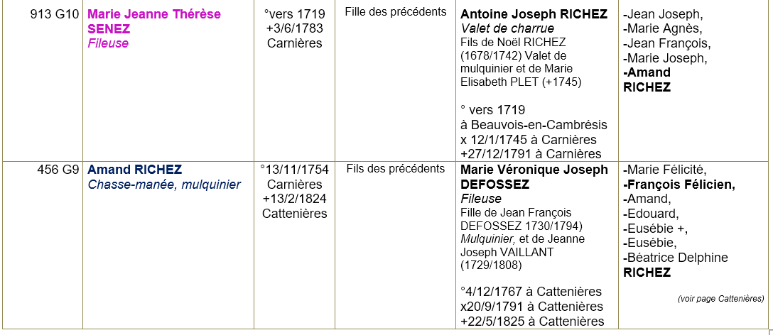 Carnieres 59 ancetres 2