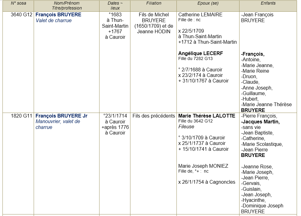 Cauroir 59 ancetres 1