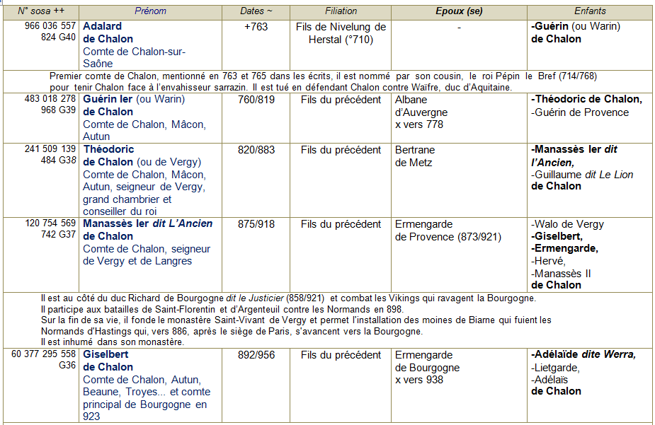 Chalon ancetres 1