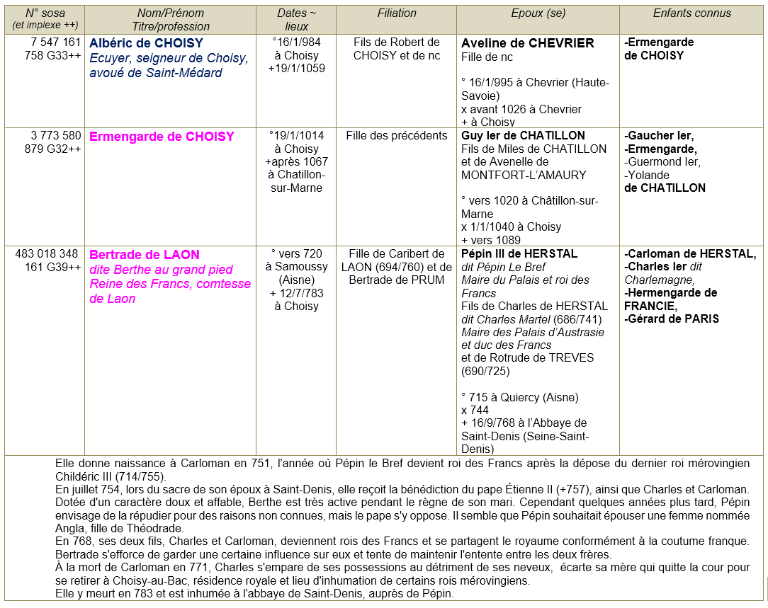 Choisy aubac 60 ancetres