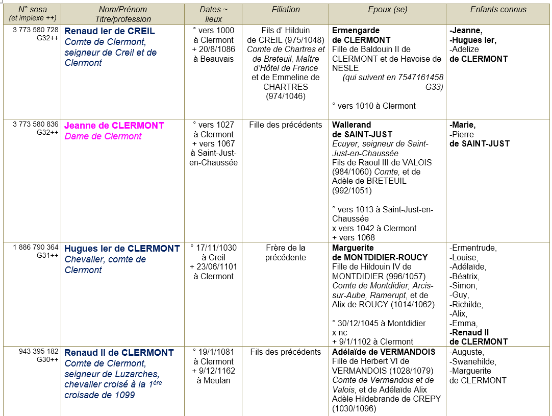 Clermont 60 ancetres 1