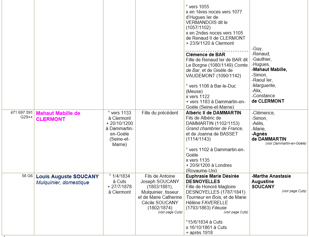 Clermont 60 ancetres 2