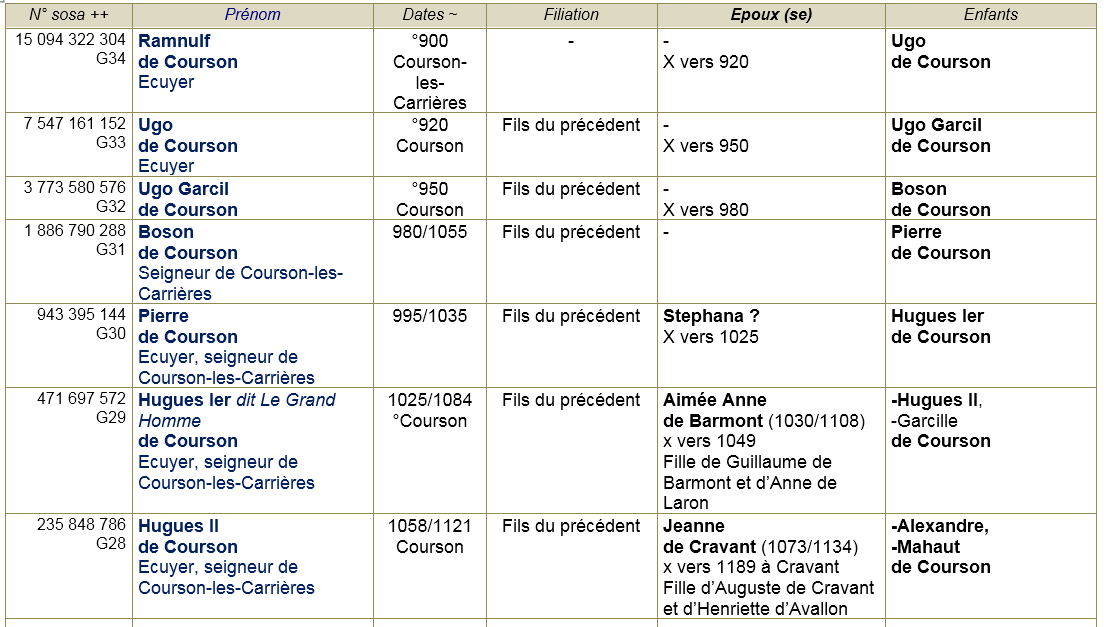 Courson les carrieres 89 ancetres 1