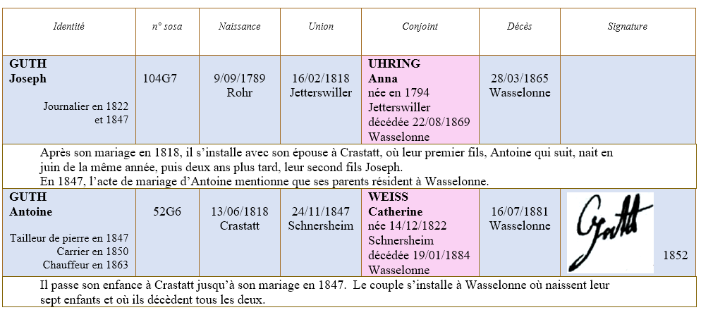 Crastatt 67 ancetres