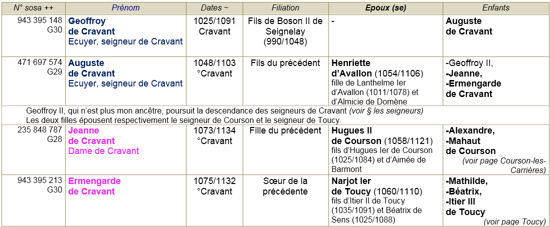 Cravant 89 ancetres