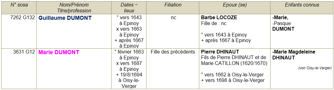 Epinoy pas de calais ancetres