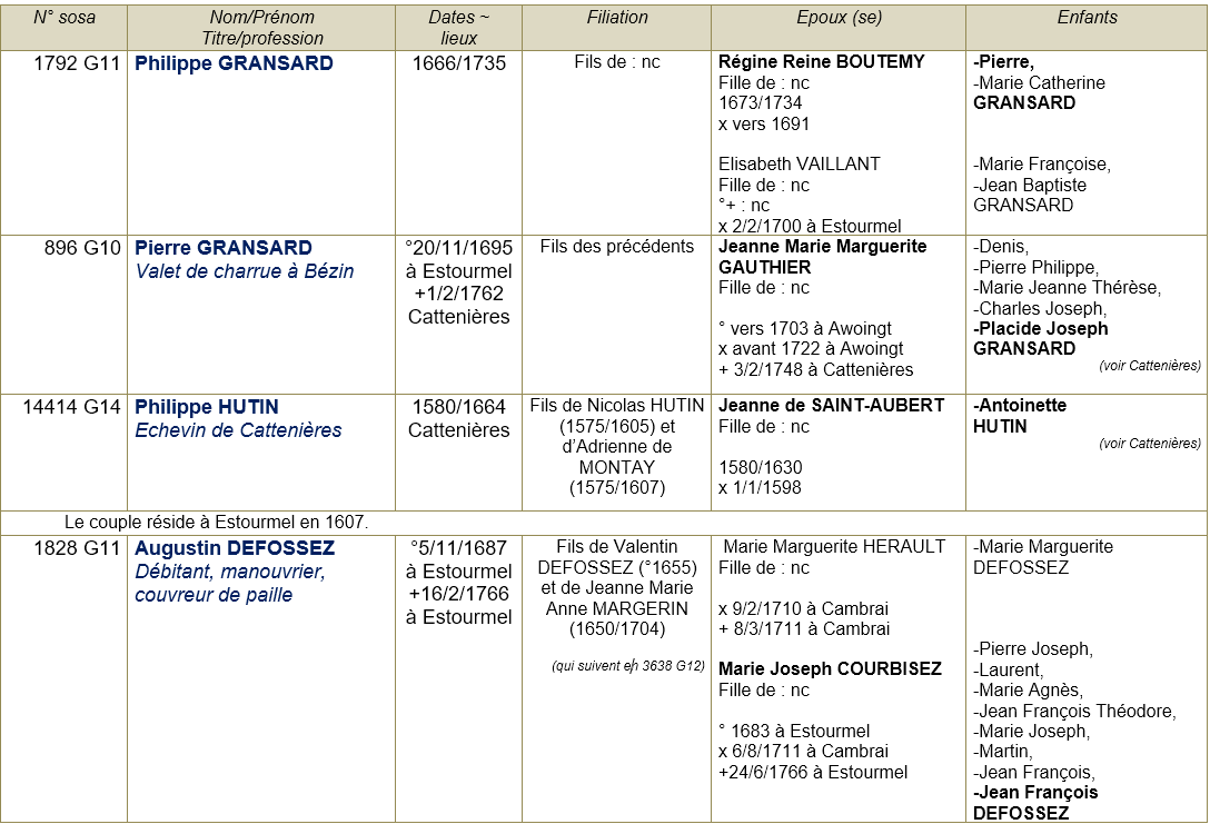 Estourmel 59 ancetres 1