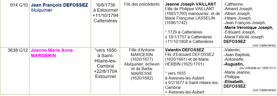 Estourmel 59 ancetres 2