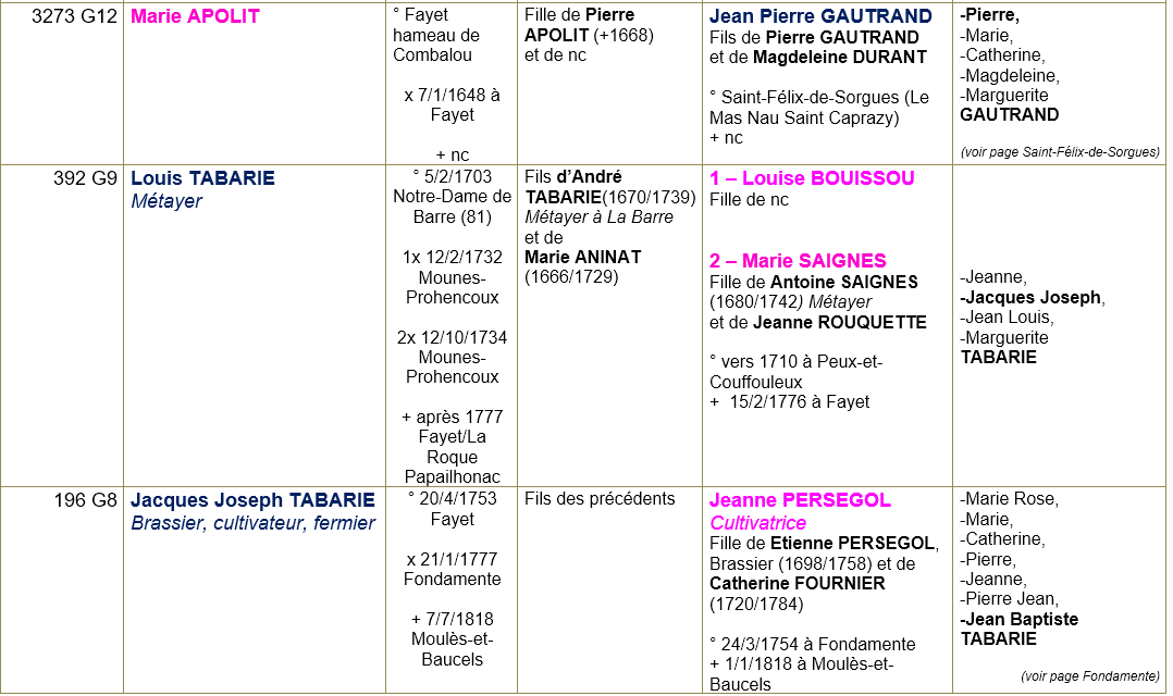 Fayet 12 ancetres 2