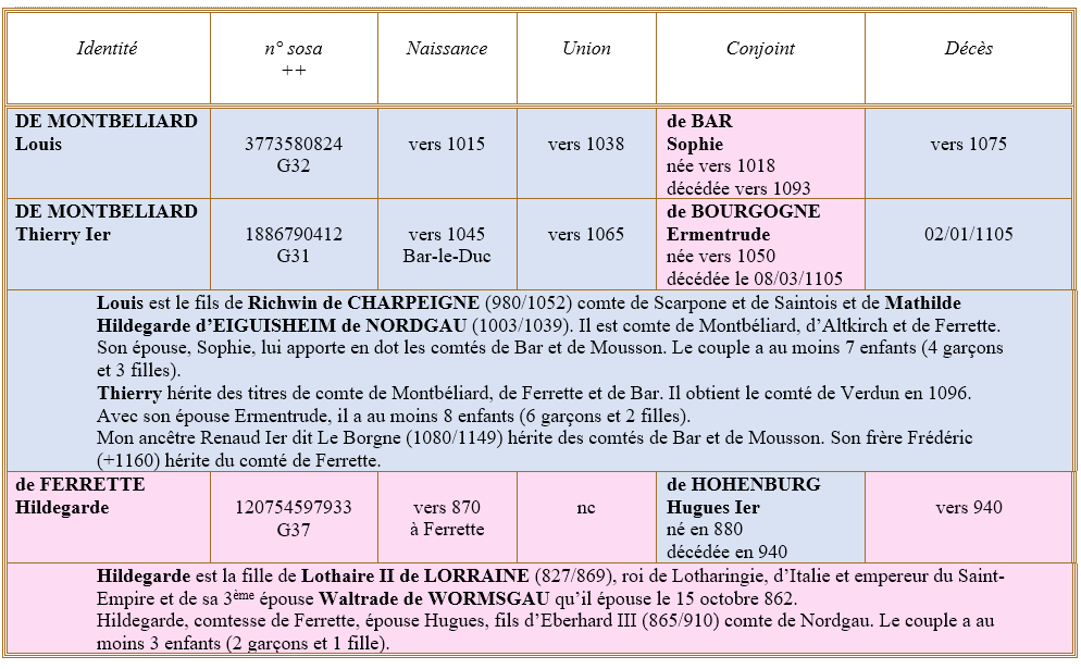 Ferrette 68 ancetres
