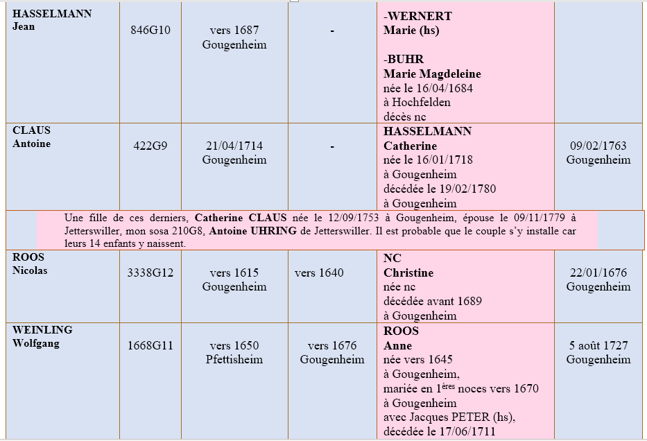 Gougenheim 67 ancetres 2