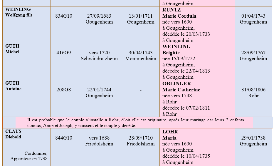 Gougenheim 67 ancetres 3