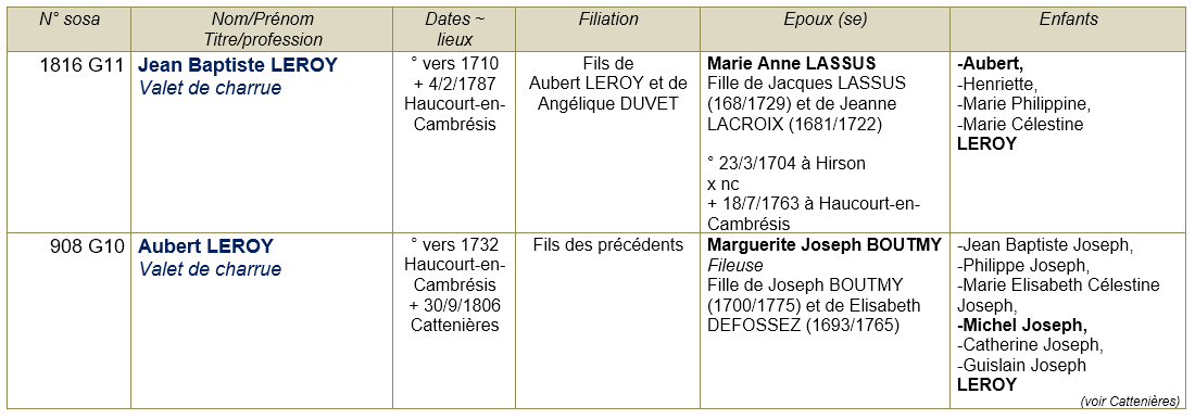 Haucourt en cambresis 59 ancetres