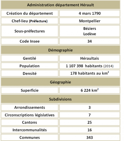 Herault adm