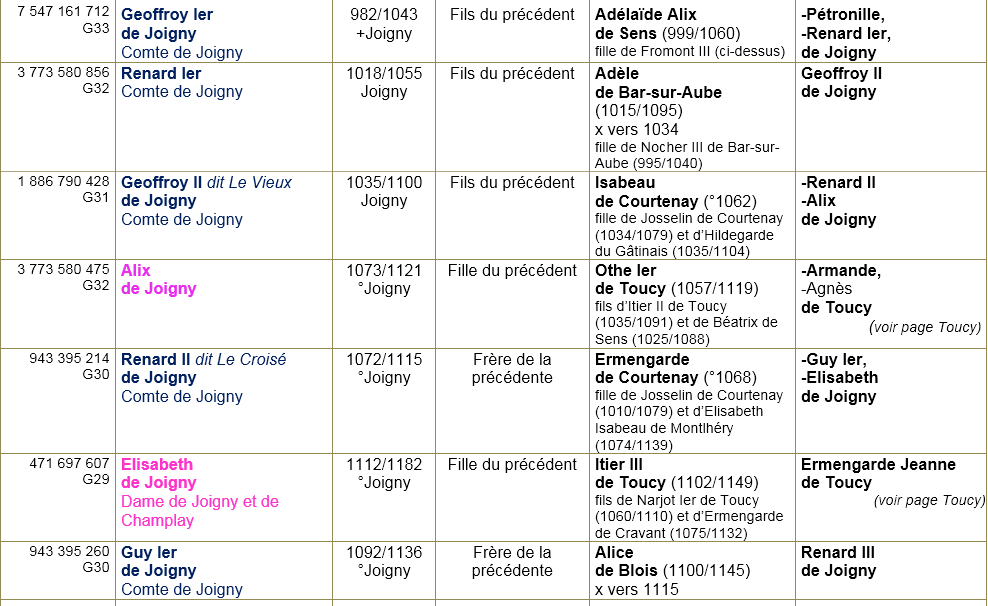 Joigny 89 ancetres 2