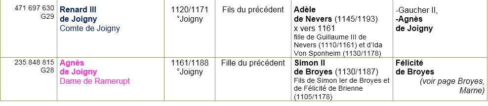 Joigny 89 ancetres 3