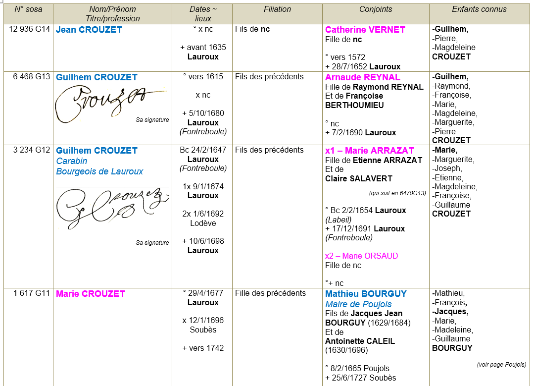 Lauroux herault ancetres 1
