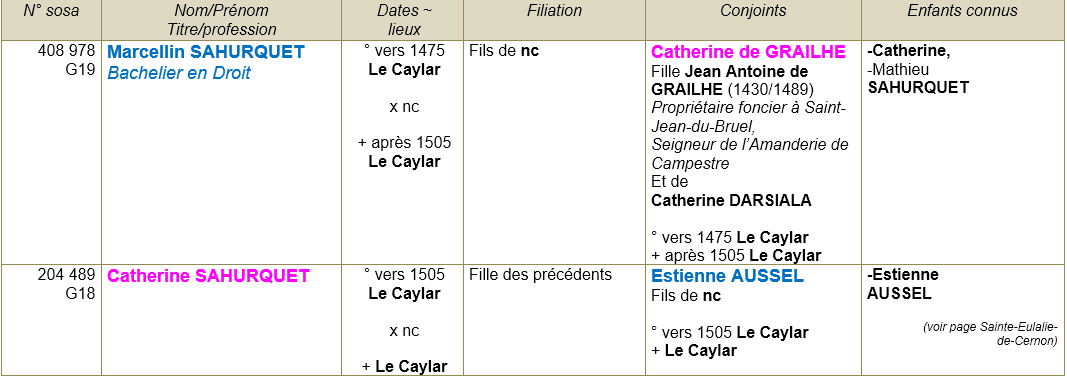 Le caylar herault ancetres