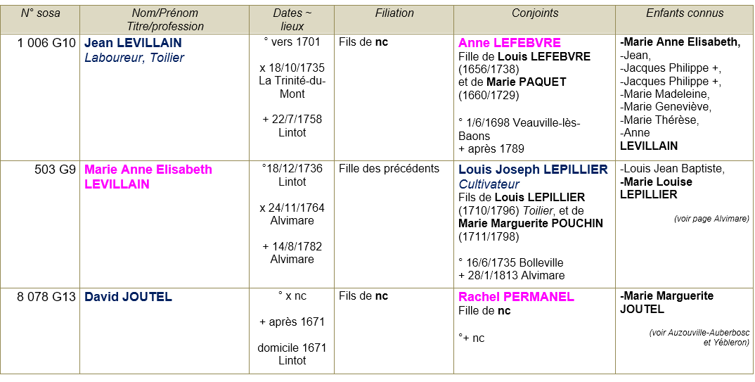 Lintot seine maritime ancetres